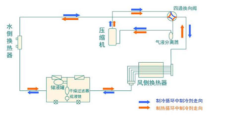 全面簡析風(fēng)冷模塊機(jī)組（原理、結(jié)構(gòu)、熱回收及安裝要點(diǎn)）