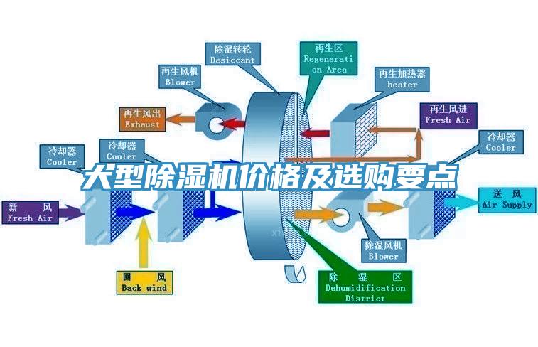 大型除濕機(jī)價格及選購要點(diǎn)