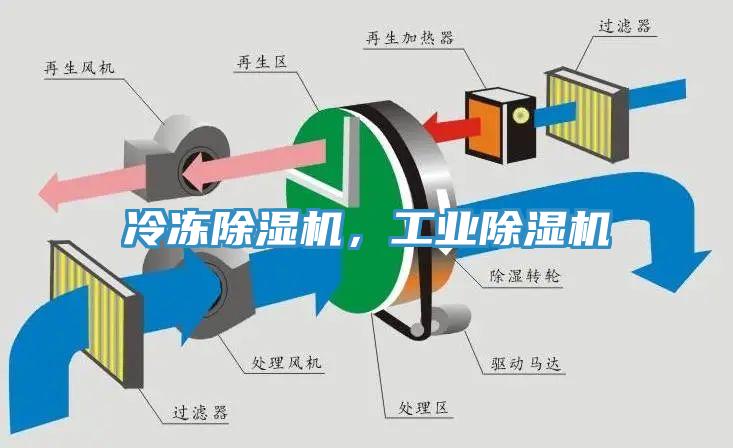 冷凍除濕機(jī)，工業(yè)除濕機(jī)