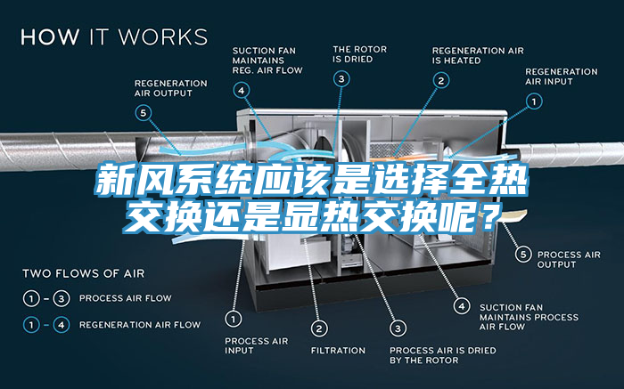 新風系統(tǒng)應該是選擇全熱交換還是顯熱交換呢？