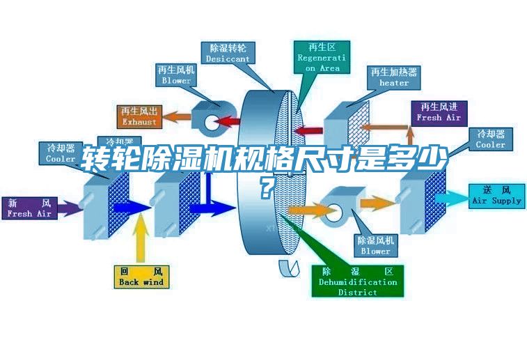 轉(zhuǎn)輪除濕機(jī)規(guī)格尺寸是多少？